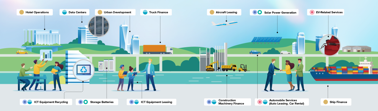 The figure presents a conceptual diagram of assets and services provided through Tokyo Century’s business activities. It illustrates the company’s diverse services supporting social infrastructure.