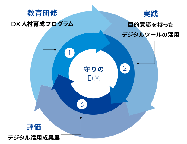 DX人材育成プログラム：全役職員のDXリテラシー向上と次世代リーダー育成のための3階層の研修体系図。