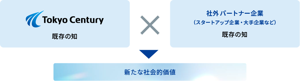 オープンイノベーション枠組み：社内外の知見を融合し、新たな社会的価値を創造する図。