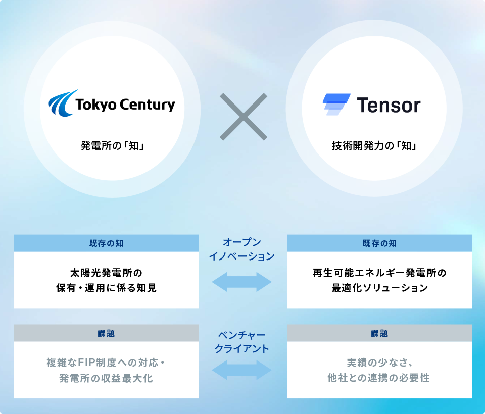 Tensor Energyとの協業図：太陽光発電所の最適化ソリューションを持つスタートアップと連携し、再生可能エネルギー発電所の収益最大化を目指すオープンイノベーション。