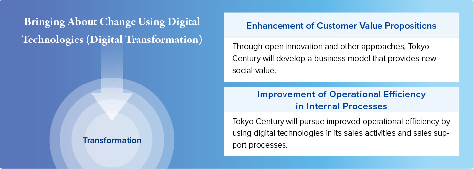 The overall digital transformation strategies are described here. The company aims to drive this transformation by enhancing customer value propositions and improving the operational efficiency of internal processes.