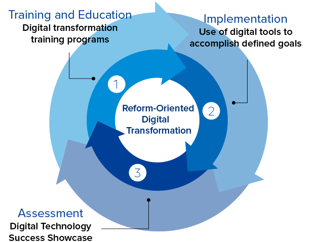 The figure shows the three levels of the digital transformation training program, designed to improve digital transformation literacy and develop future business leaders.