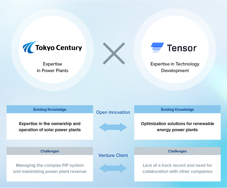 This figure presents our collaboration with Tensor Energy. This open innovation initiative aims to maximize the profitability of renewable energy power plants through collaboration with Tensor Energy, a start-up offering optimization solutions for solar power plants.