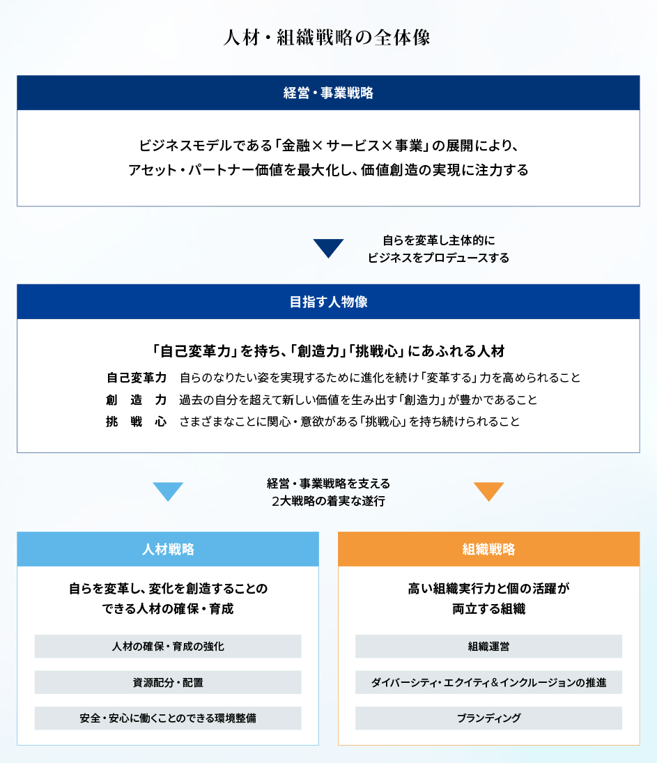 人材・組織戦略の全体図：「自己変革力」「創造力」「挑戦心」を持つ人材の育成・確保と、「人材戦略」および「組織戦略」を通じて経営・事業戦略の実行と価値創造の実現を支える枠組み。