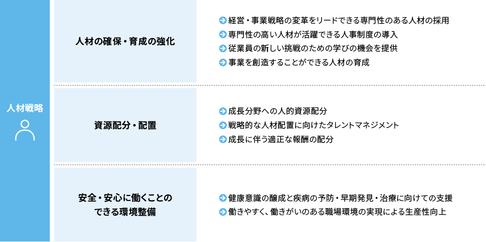 人材戦略の主要領域：専門人材の確保・育成の強化、成長分野への資源配分、安全・安心な職場環境整備の3つの柱を示す図。