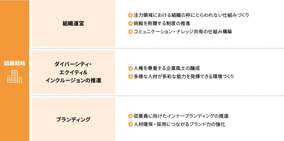 組織戦略の全体像：組織運営、ダイバーシティ＆インクルージョンの推進、ブランディングの3つの領域を柱とし、高い組織実行力と個の活躍の両立を目指す。