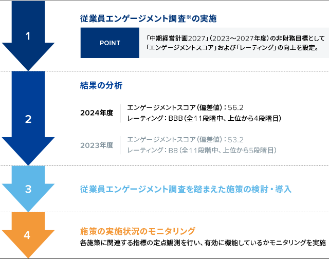 2024年度従業員エンゲージメント結果と対応：エンゲージメントスコア56.2（BBB）に改善。成長分野への人材配置と公平性を重視した人事制度の再構築を推進する。