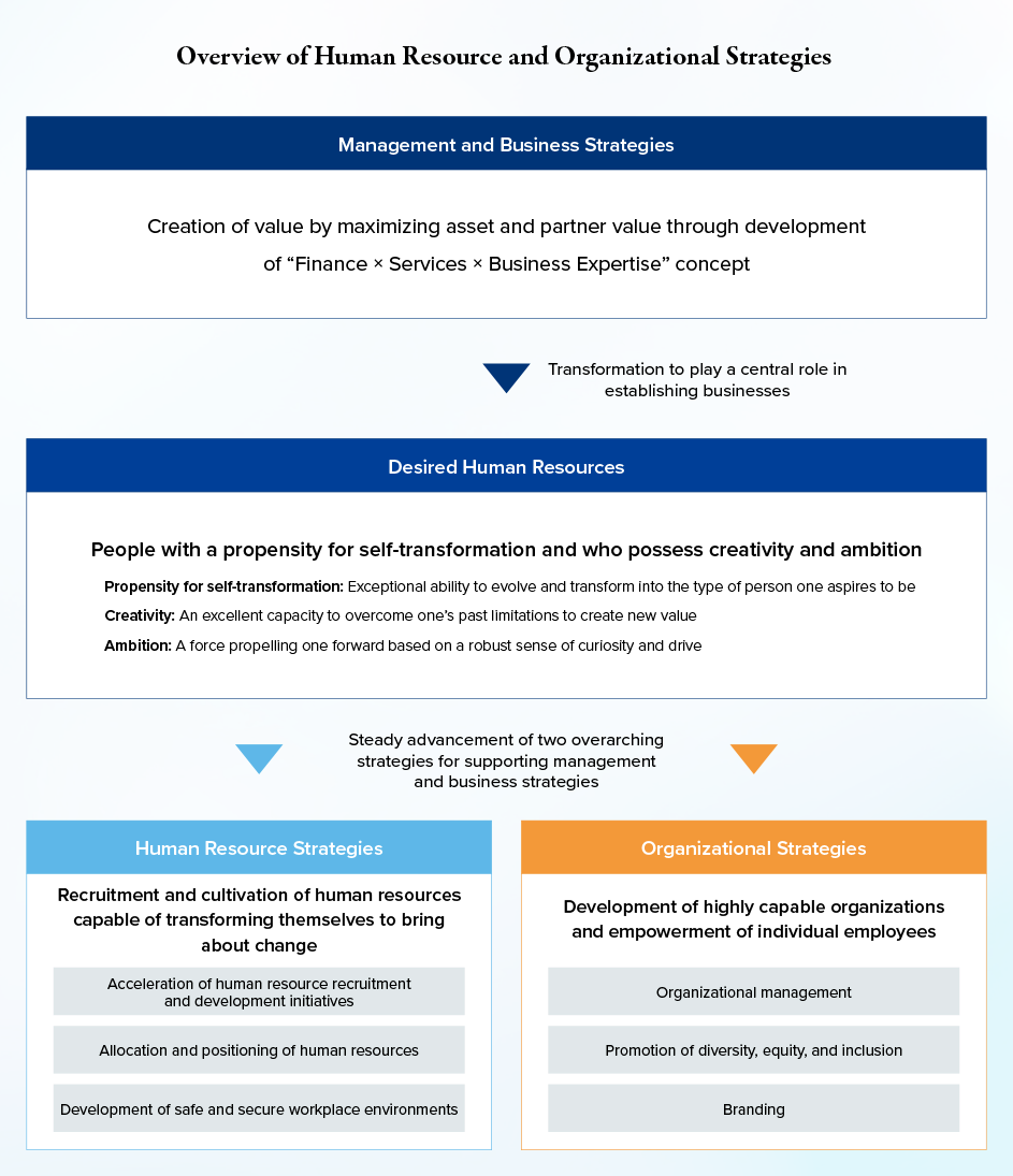 The figure outlines our human resource and organizational strategies. It presents the framework for executing the company’s management and business strategies to drive value creation. The desired human resources are those who embrace self-transformation and who possess creativity and ambition.