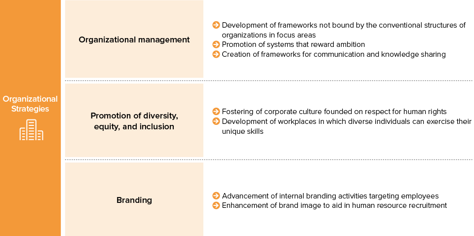 The figure outlines our organizational strategies. Three pillars are organizational management; the promotion of diversity, equity, and inclusion; and branding. Through these initiatives, the company aims to develop highly capable organizations and empower individual employees.