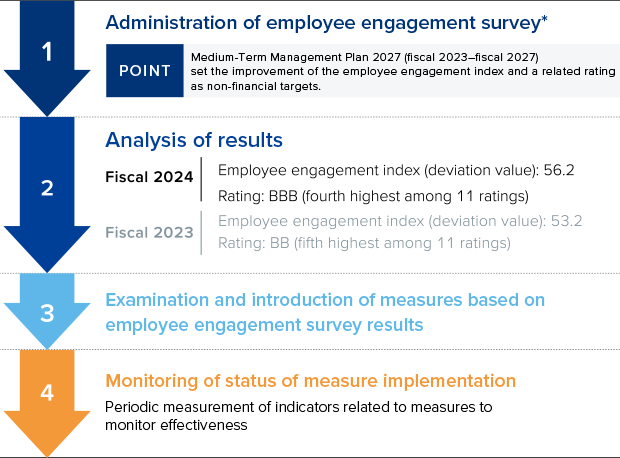 The results of the fiscal 2024 employee engagement survey, along with subsequent actions, are described here. The engagement index improved to 56.2, achieving a BBB rating. The company seeks to allocate human resources to growth fields and restructure its personnel system with a strong emphasis on fairness.