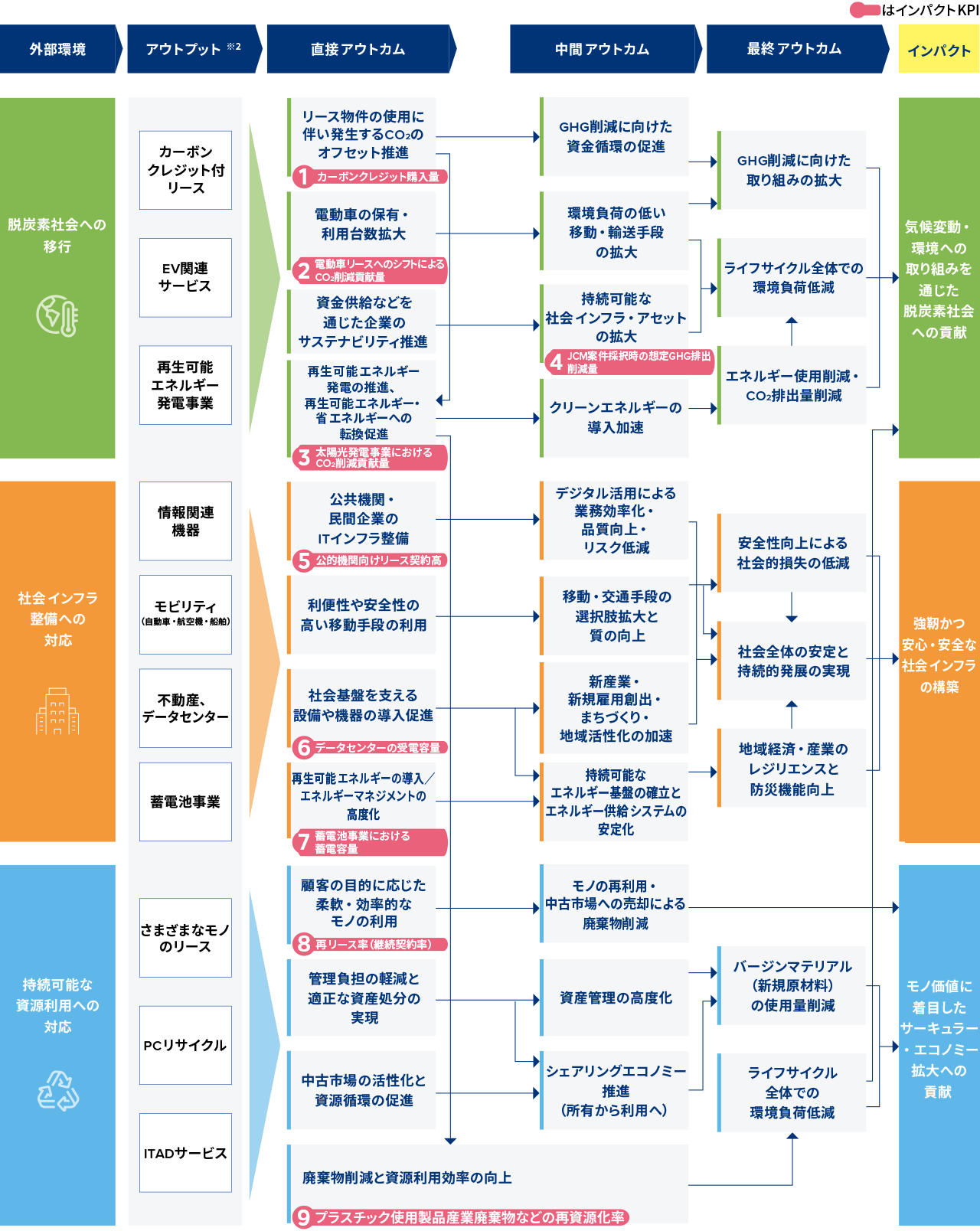 ロジックモデル図。 東京センチュリーの、情報関連機器などのリース事業、法人・個人向けオートリース・レンタカー事業、船舶・航空機・不動産のリース・ファイナンス事業、プリンシパル・インベストメント（事業資）、および太陽光発電・蓄電池などの再生可能エネルギー事業といった多様な事業活動（アウトプット）が、脱炭素社会への貢献、強靭かつ安心・安全な社会インフラの構築、モノ価値に着目したサーキュラー・エコノミーの拡大という3つのマテリアリティ（重要課題）の解決に論理的につながる、社会的インパクト創出の道筋を体系的に示すフレームワーク
