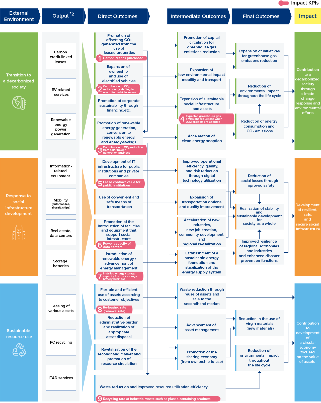 This logic model framework systematically illustrates the pathway to creating social impact. It presents the company’s diverse business activities, ranging from IT equipment leasing to auto leasing and rentals; leasing and financing for ships, aircraft, and real estate; principal investment; and renewable energy projects such as solar power and storage batteries. The framework demonstrates how the outputs of these activities logically lead to addressing three key materiality issues, which are contribution to a decarbonized society, development of resilient, safe, and secure social infrastructure, and expansion of a circular economy.