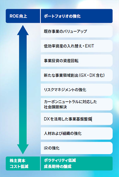 PBR1倍以上への変革（Transformation）を目指す戦略の全体像。ROE向上（既存事業バリューアップ、資産入れ替え/EXIT、新規事業創出）と、株主資本コスト低減（リスクマネジメント強化、人材・組織強化、IR強化）を両輪としてポートフォリオの強化を推進する概念図