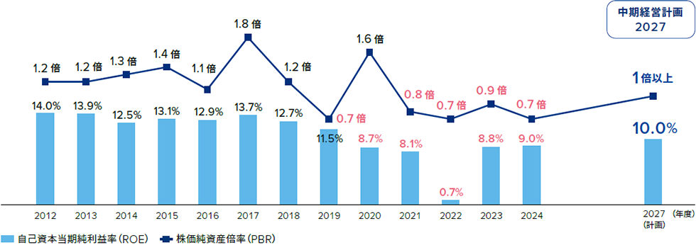 過去から2024年度実績までのROEおよびPBRの推移と、中期経営計画2027で目標とするROE 10.0%、PBR 1倍以上の水準を示す時系列グラフ