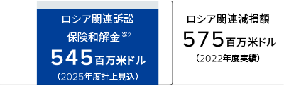 2022年度に計上したロシア関連損失575百万米ドルに対し、2025年度決算において特別利益として計上見込みの保険和解金545百万米ドルの状況を示すテキストボックス