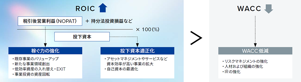 ROIC（投下資本利益率）とWACC（加重平均資本コスト）の差であるROICスプレッドを拡大するため、税引後営業利益（NOPAT）の増加、投下資本の適正化、WACCの低減を追求する経営目標構造図