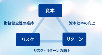 成長投資の推進において、財務健全性の維持（資本）、資本効率の向上（リターン）、リスク・リターンの向上（リスク）の3要素を統合的に管理するフレームワークの概念図