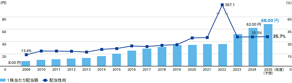 2009年度から2025年度予想までの1株当たり配当額と配当性向の推移を示す時系列グラフ。配当性向35%を目途に累進的な株主還元を目指す方針を反映