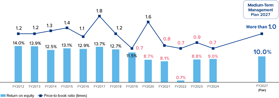 This time-series graph shows the trends in return on equity and the price-to-book ratio through fiscal 2024, along with their targets under Medium-Term Management Plan 2027. These targets are a return on equity of 10.0% and a price-to-book ratio of 1.0 times or higher.