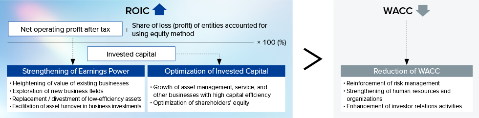 The return on invested capital spread—or ROIC spread—is calculated by deducting the weighted average cost of capital, or WACC, from ROIC. The figure presents measures to increase net operating profits after tax; optimize invested capital; and reduce WACC, all with the aim of improving ROIC spread.