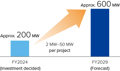 The bar graph shows the expected output of grid-scale storage batteries under development by Tokyo Century. Specifically, the company decided to invest in batteries with a capacity of approximately 200 megawatts in fiscal 2024. The total output of its grid-use storage batteries is expected to reach approximately 600 megawatts in fiscal 2029.