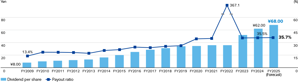 This time-series graph shows the trends in dividends per share and dividend payout ratios since fiscal 2009, along with the forecast for fiscal 2025. These trends reflect the company’s policy of aiming for progressive increases in shareholder returns, with a target payout ratio of 35%.