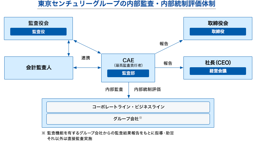 東京センチュリーグループの内部監査・内部統制評価体制図。中央のCAE（最高監査責任者）と監査部が、取締役会および社長（CEO）へ報告を行い、監査役会や会計監査人と連携を取りながら、下部のコーポレートライン・ビジネスラインやグループ会社に対して内部監査・内部統制評価を実施する体制を示した図。