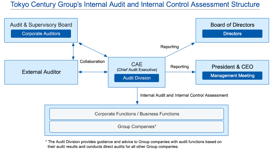 This diagram shows the Tokyo Century Group's internal audit and Internal control evaluation structure. The Chief Audit Executive (CAE) and the Audit Division, located at the center, conduct internal audits and Internal control evaluations for Corporate Functions, Business Functions, and Group companies shown below, while cooperating with the Audit &amp; Supervisory Board and the External Auditor. They report to the Board of Directors and the President &amp; CEO.