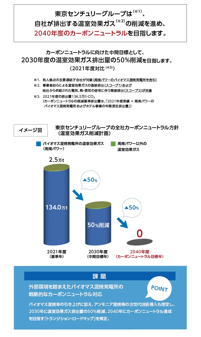 東京センチュリーグループは(※1)、自社が排出する温室効果ガス(※2)の削減を進め、2040年度のカーボンニュートラルを目指します。 カーボンニュートラルに向けた中間目標として、2030年度の温室効果ガス排出量の50%削減を目指します。(2021年度対比(※3)) ※1. 有人拠点の主要連結子会社が対象(周南パワーのバイオマス混焼発電所を含む) ※2. 事業者自らによる温室効果ガスの直接排出(スコープ1)および他社から供給された電気、熱・蒸気の使用に伴う間接排出(スコープ2)が対象 ※3. 2021年度の排出量136.5万t-CO2(カーボンニュートラルの削減基準排出量は、「2021年度実績+周南パワーのバイオマス混焼発電所およびホテル事業の年間想定排出量) イメージ図 東京センチュリーグループの全社カーボンニュートラル方針(温室効果ガス削減計画) 2021年度(基準年) バイオマス混焼発電所の温室効果ガス(周南パワー)134.0万t 周南パワー以外の温室効果ガス 2.5万t 2030年度(中間目標年)50%削減 2040年度(カーボンニュートラル目標年)0 課題 外部環境を踏まえたバイオマス混焼発電所の戦略的なカーボンニュートラル対応 POINT バイオマス混焼率の引き上げに加え、アンモニア混焼等の次世代技術導入も想定し、2030年に温室効果ガス排出量の50%削減、2040年にカーボンニュートラル達成を目指す「トランジション・ロードマップ」を策定。