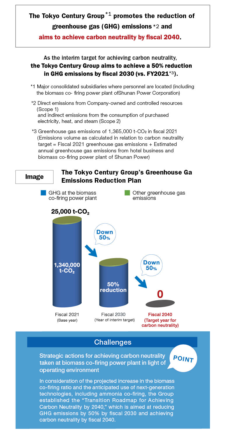 The Tokyo Century Group*1 promotes the reduction of greenhouse gas (GHG) emissions*2 and aims to achive carbon neutrality by fiscal 2040 As the interim target for achieving carbon neutrality, the Tokyo Century Group aims to achieve a 50% reduction in GHG emissions by fiscal 2030 (vs.FY2021). *1 major consolidated subsidiaries where personnel are located (including the biomass co-firing power plant of Shunan Power Corporation) *2 Direct emissions from Company-owned and controlled resources (Scope 1) and indirect emissions from the consumption of perchased electricty, heat, and steam (Scope 2) *3 Greenhouse gas emissions of 1,365,000 t-CO2 in fiscal 2021 (emissions volume as calculated in relation to carbon neutrality target = fiscal 2021 greenhouse gas emissions + Estimated annual greenhouse gas emissions + Estimated annual greenhouse gas emissions from hotel business and biomass co-firing power plant of Shunan Power) Challenges Strategic actions for achieving carbon neutrality taken at biomass co-firing power plant in light of operating environment point In consideration of the projected increase in the biomass co-firing ratio and the anticipated use of next-generation technologies, including ammonia co-firing, the Group established the "Transition Roadmap for Achieving Carbon Neutrality by 2040," which is aimed at reducing GHG emissions by 50% by fiscal 2030 and achieving carbon neutrality by fiscal 2040.