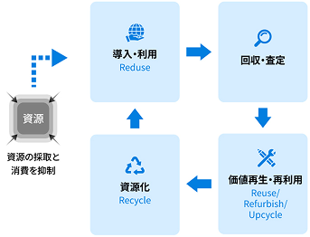 東京センチュリーグループの事業活動は、資産の導入・利用ののちに回収・査定し、価値再生・再利用の実施後に再度資源化して利用、のサイクルで成り立っています。