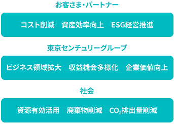 東京センチュリーグループの事業活動により、お客さま・パートナーにおけるコスト削減、資産効率向上、ESG経営推進を実現します。東京センチュリーグループにおけるビジネス領域拡大、収益機会多様化、企業価値向上を実現します。社会における資源有効活用、廃棄物削減、CO2排出量削減を実現します。