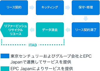 リース契約からキッティング、保守と修理、リース契約満了後のデータ消去、リファービッシュ・リサイクル・リユースまでを一貫して提供します。