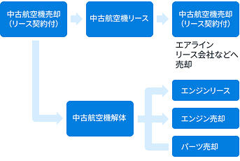 中古機を買い取ってリース・転売するほか、解体してエンジンや部品として流通させる場合もあります。