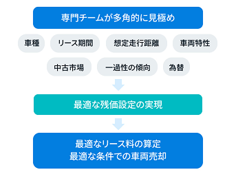 専門チームによって、想定走行距離、リース期間、車種、車両特性、中古市場、一過性の傾向、為替などを多角的に見極め、最適な残価設定を実現しています。その結果、最適なリース料の算定、最適な条件での車両売却を可能としています。