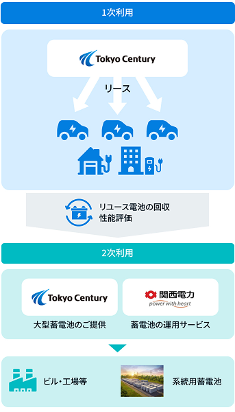 EV自動車などでの1次利用後、リユース電池の回収、性能評価を経て、建物や工場向けの大型蓄電池として2次利用へつなげます。