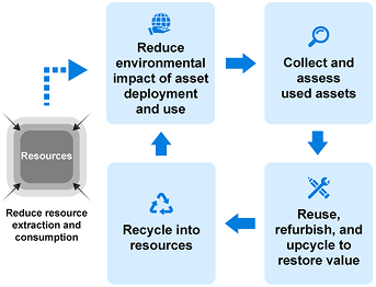 The Tokyo Century Group’s business activities follow a cycle in which assets are introduced and used, then collected and assessed, refurbished and reused, and ultimately recycled and returned as resources.