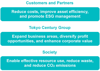 Through these activities, the Group enables customers and partner companies to reduce costs, improve asset efficiency, and advance ESG management. The Group also expands its business areas, diversifies profit opportunities, and enhances corporate value while assisting society in the effective use of resources and reducing waste and CO2 emissions.