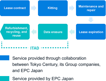 Tokyo Century offers a full range of services, including lease contracts, kitting, maintenance and repair, data erasure after lease expiration, refurbishment, recycling, and reuse.