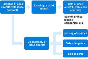 Used aircraft are purchased and leased, then subsequently sold. Others are dismantled, with their engines leased or sold and their parts marketed.