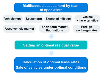 A team of specialists evaluates expected mileage, lease term, vehicle type, vehicle characteristics, used vehicle market, short-term market fluctuations, foreign exchange rates, and other factors from multiple perspectives to set the optimal residual value. This allows for the calculation of optimal lease rates and the sale of vehicles under the most favorable conditions.