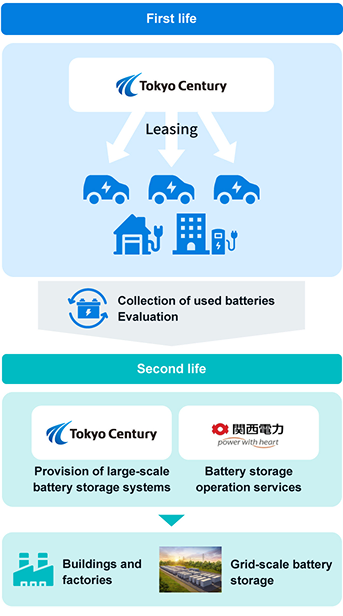Batteries are first used in leased EVs and other applications. After collection and performance evaluation, they enter a second life as large-scale energy storage systems for buildings, factories, and grid-level energy storage.