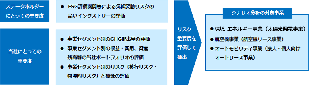 リスク重要度評価について ステークホルダーにとっての重要度 ESG評価機関等による気候変動リスクの高いインダストリーの評価。当社にとっての重要度 事業セグメント別のGHG排出量の評価 事業セグメント別の収益・費用、資産残高等の当社ポートフォリオの評価 事業セグメント別のリスク（移行リスク・物理的リスク）と機会の評価。リスク重要度を評価して抽出 シナリオ分析の対象事業 環境・エネルギー事業（太陽光発電事業） 航空機事業（航空機リース事業） オートモビリティ事業（法人・個人向けオートリース事業）