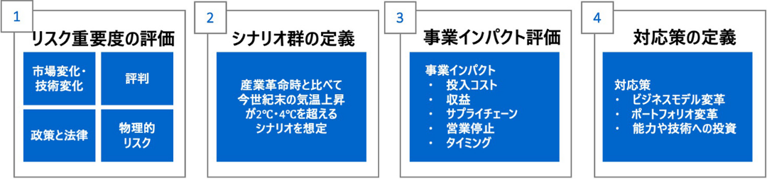 1リスク重要度の評価 市場変化・技術変化 評判 制作と法律 物理的リスク 2シナリオ群の定義 産業革命時と比べて今世紀末の気温上昇が2℃・4℃を超えるシナリオを想定 3事業インパクト評価 事業インパクト 投入コスト 収益 サプライチェーン 営業停止 タイミング 4対応策の定義 対応策 ビジネスモデル変革 ポートフォリオ変革 能力や技術への投資