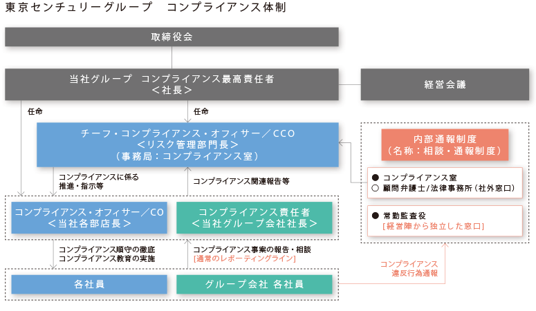 東京センチュリーグループのコンプライアンス体制図