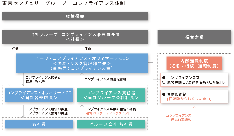 東京センチュリーグループのコンプライアンス体制図