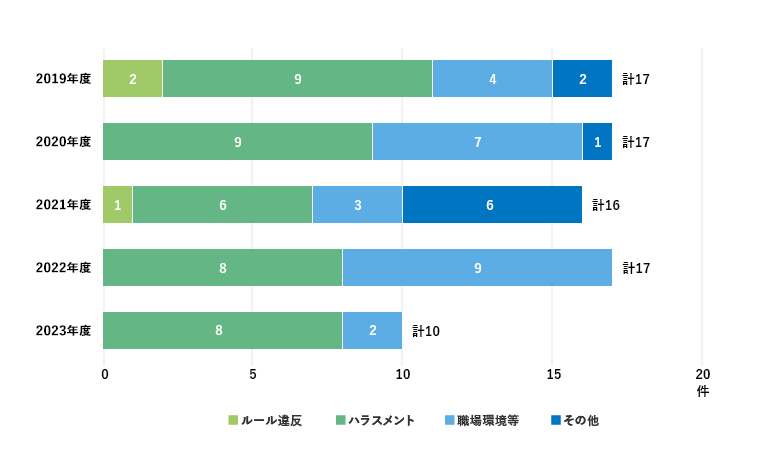 内部通報窓口で受け付けた事案の年度別件数および内訳