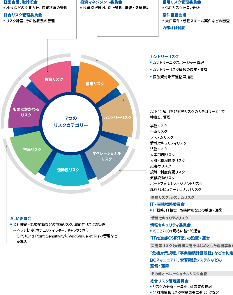 リスクを7つのカテゴリーに分類。信用リスク、カントリーリスク、オペレーショナルリスク、流動性リスク、市場リスク、ものにかかわるリスク、投資リスク。