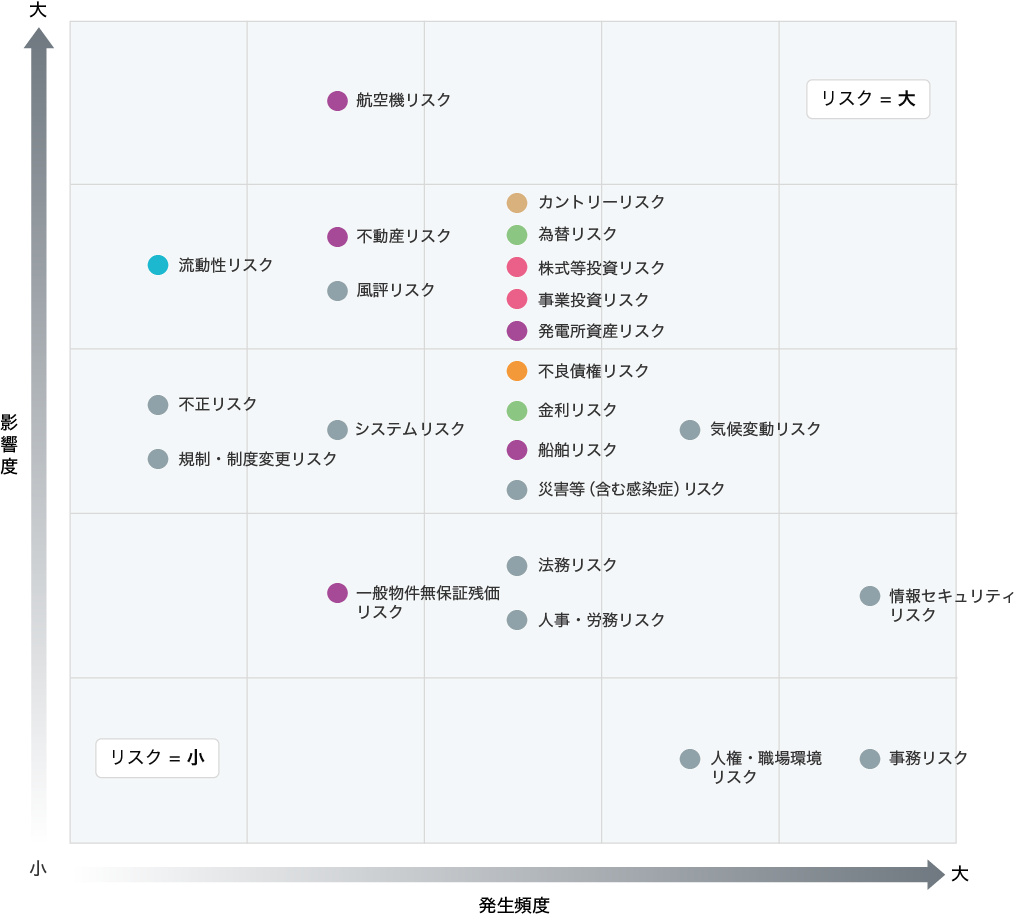 リスクヒートマップの図の説明です。影響度小、発生頻度小は、一般物件無保証残価リスクです。影響度小、発生頻度中は、法務リスクと人事・労務リスクです。影響度小、発生頻度大は、情報セキュリティリスクと事務リスクと人権・職場環境リスクです。影響度中、発生頻度小は、システムリスクと不正リスクと規制・制度変更リスクです。影響度中、発生頻度中は、不良債権リスクと金利リスクと船舶リスクと災害等(含む感染症)リスクです。影響度中、発生頻度大は、気候変動リスクです。影響度大、発生頻度小は、航空機リスクと不動産リスクと流動性リスクと風評リスクです。影響度大、発生頻度中は、カントリーリスクと為替リスクと株式等投資リスクと事業投資リスクと発電所資産リスクです。