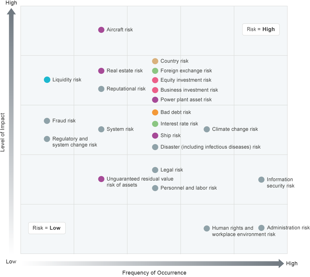 Description of the risk heatmap illustration. The low impact and low frequency of occurrence ranges include unguaranteed residual value risk of assets. The low impact and medium frequency of occurrence ranges include legal risk and personnel and labor risk. The low impact and high frequency of occurrence ranges include information security risks, administration risk, and human rights and workplace environment risk. The moderate impact and low frequency of occurrence ranges include system risk, fraud risk, and regulatory and system change risk. The moderate impact and medium frequency of occurrence ranges include bad debt risk, interest rate risk, ship risk, and disaster (including infectious diseases) risk. The moderate impact and high frequency of occurrence ranges include climate change risk. The high impact and low frequency of occurrence ranges include aircraft risk, real estate risk, liquidity risk, and reputational risk. The high impact and medium frequency of occurrence ranges include country risk, foreign exchange risk, equity investment risk, business investment risk, and power plant asset risk.